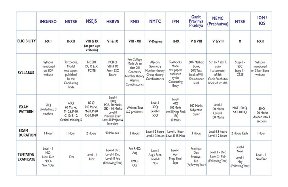 Foundation course (Engg & Medical)